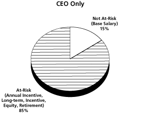 PERFORMANCE GRAPH